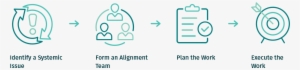 How It Works Align Capital Region