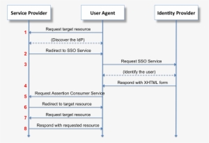 Saml2 Browser Sso Redirect Post - Spring Jwt Sequence Diagram