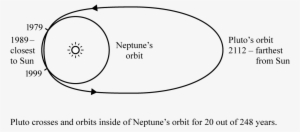 Thus Pluto Orbits Neptune - Diagram