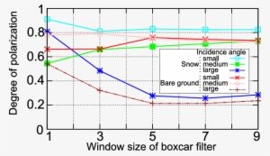 Dop Dependencies On The Window Size Of The Boxcar Filter - Ellipsometry