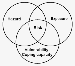 Risk Venn Diagram - Disaster Risk Venn Diagram