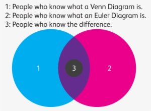 Difference Between Euler & Venn - Euler Diagram Venn Diagram