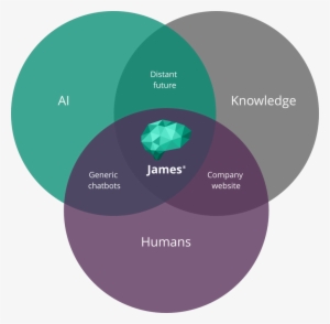 James Platform Venn Diagram