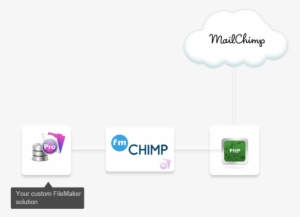 Filemaker Mailchimp Integration - Illustration