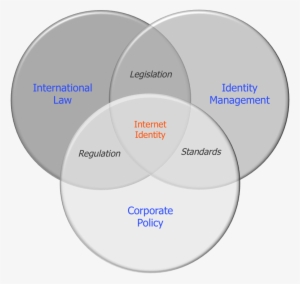 The Venn Of Internet Identity Regulation Trusted Transactions - Identity Law Venn Diagram