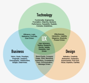 Venn Diagram Of Business Technology And Design Intersection - Venn Diagram