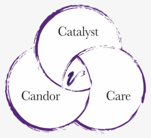 Vandaveer Group Catalyst Candor Care Venn Diagram - The Vandaveer Group, Inc.
