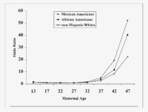 Risk For Down Syndrome At Birth, By Maternal Age And - Diagram