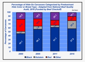 The 2016 Holstein Percentage Corresponds To The General - Lift Truck Fleet Management & Operation