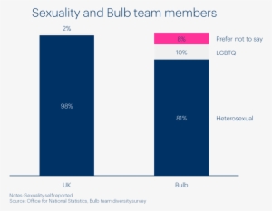 Bulb Team Sexuality Diversity