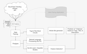 Buzzfeed Project Architecture - Diagram