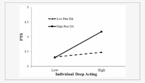 Moderating Effect Of Peer Deep Acting On The Relationship - Plot