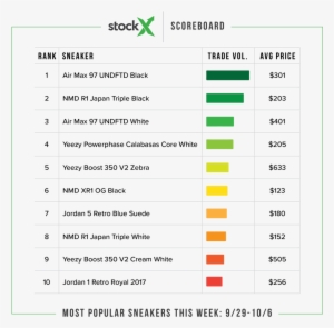 Stockx Sneaker Scoreboard - Stockx Seller Fees