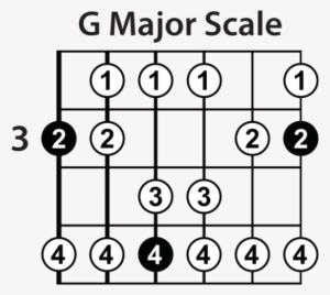 And The Line On The Very Left Represents The Low E - G Major Scale