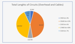 Total Lengths Of Circuits - Circle