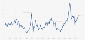 Stock Market Boom - General Electric Stock 1920