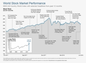 Q218 World Stock Market Performance 12 Months - Jlfranklin Wealth Planning