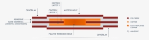 Double Side Flex Circuits - Diagram