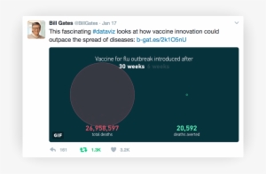 Screengrab Of Bill Gates' Twitter Post About Outpacing - Twitter