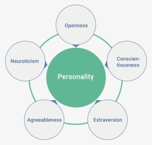 Wiki Grafik Peats De Big Five Eng - Big Five Personality Traits