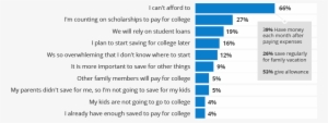 Two-thirds Of Those Who Are Not Saving For Their Kids' - 529 Plan Chart Comparing Education Saving Plans Popularity