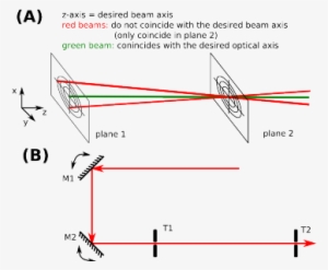 Aligning A Laser Beam In Space - Laser Mirror Alignment