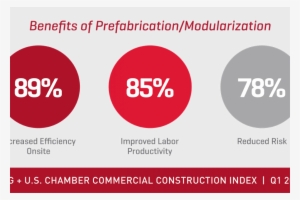 Cci 2018 Q1 Benefits Of Prefabrication Stat - Circle