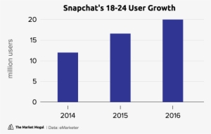 Snapchat's 18 24 User Growth 18 24 Tmmchart - Number