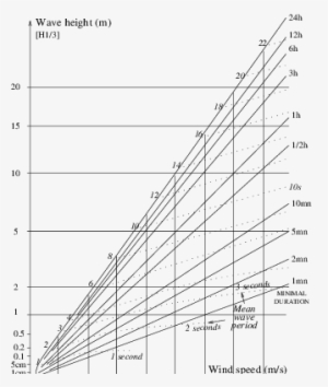 significant heights and periods of wind sea waves - growth chart