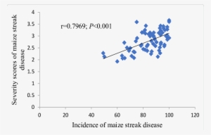 Relationship Between Incidence And Severity Scores - Disease