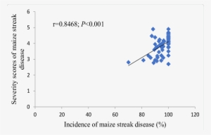 Relationship Between Incidence And Severity Scores - Microbiology