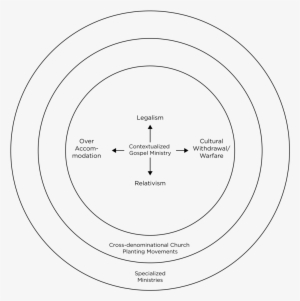 Circle - Theological Concentric Circles
