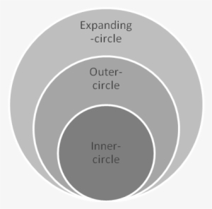 Kachru Proposed A Concentric Circles Model Composed - Culture And Environment