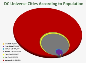 Dc Comics Cities Population
