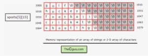 Memory Representation Of Array Of Strings - Array Of Strings In Memory
