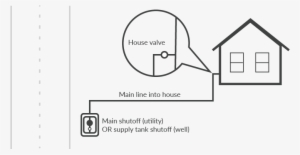 Main Meter To House - House