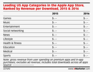 Leading Us App Categories In The Apple App Store, Ranked - Social Media Spending 2018