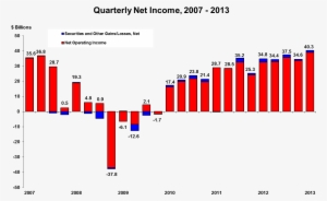 Quarterly Net Income, 2007-2013 - Diagram