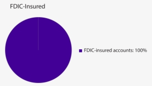 Fdic-pie - Pie