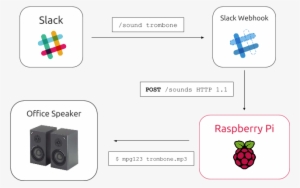 A Slack Command Triggers The Slack Webhook To Post - Raspberry Pi Slack