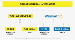 The Competition - Dollar General Number Of Employees
