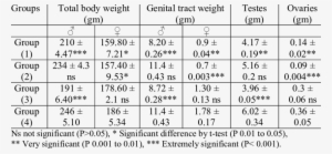 Effect Of Lead Acetate On Body Weight, Genital Tract - Number