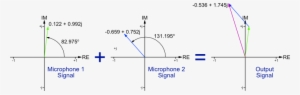 Wave Summation By Phasors - Phasor Method