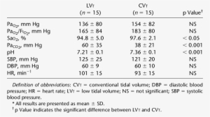 Gas Exchange And Hemodynamic Parameters During Ventilation - Positive End-expiratory Pressure