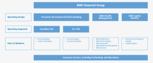 Organizational Chart Listing Bmo's Operating Groups, - Operating Groups