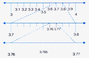 765 On The Number Line, Using Successive Magnification - Successive Magnification On A Number Line