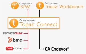The Value Of Topaz Connect - Tivoli Management Framework