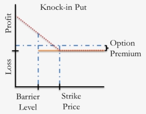 Barrier Options Brokers, Barrier Options Brokers - Knock In Put Payoff