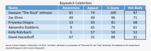 Baywatch Celebrities - Simple Past
