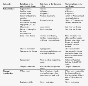 Data Items That Were Conceptually Related - Pulmonary Embolism